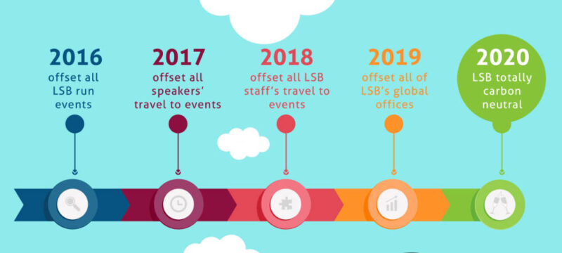 london speaker bureau becoming carbon neutral company